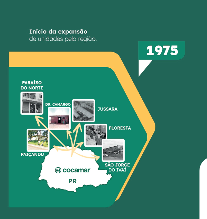 1975 - Início da expansão de unidades pela região